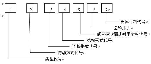 閥門(mén)型號(hào)編制方法