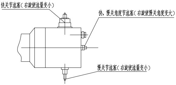 （圖1）快關(guān)、慢關(guān)節(jié)流塞及快、慢關(guān)角度節(jié)流塞示意圖